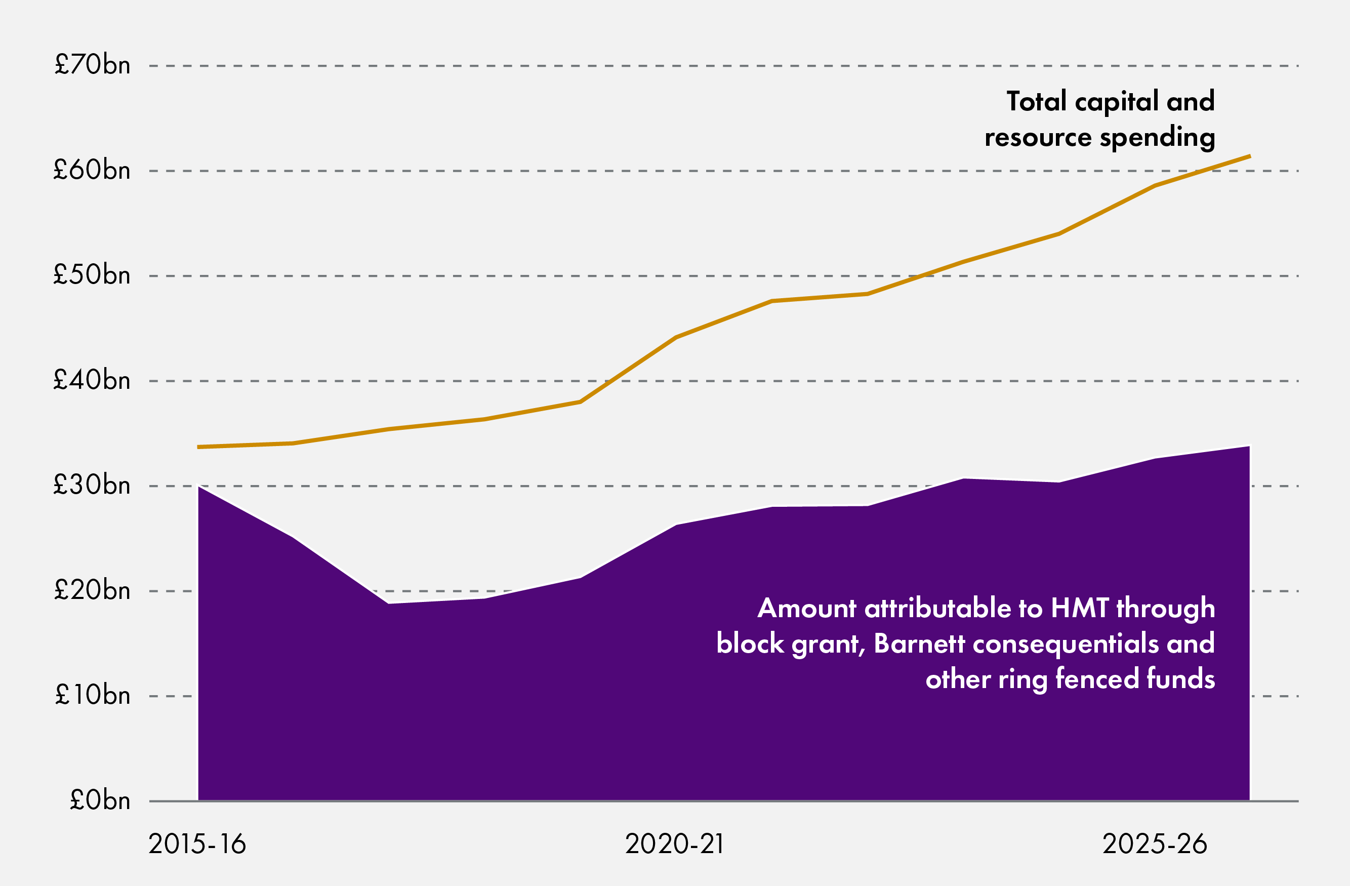 The revenue from devolved taxes has been increasing over time and now stands at around £35 billion